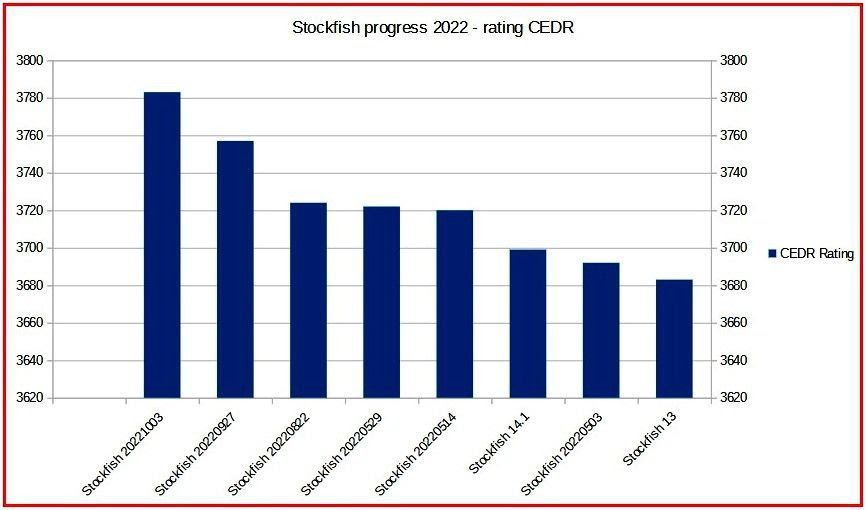Stockfish progress 2022 - rating CEDR